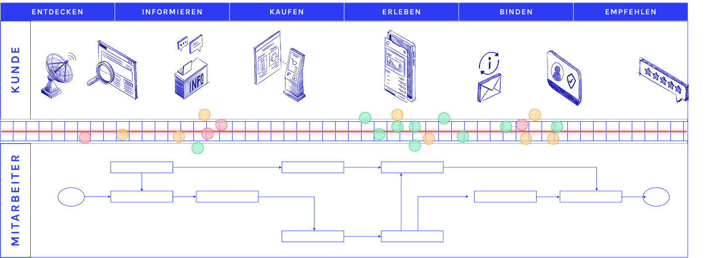 Kundenreise-Diagramm: Kunde und Mitarbeiter entlang des roten Fadens