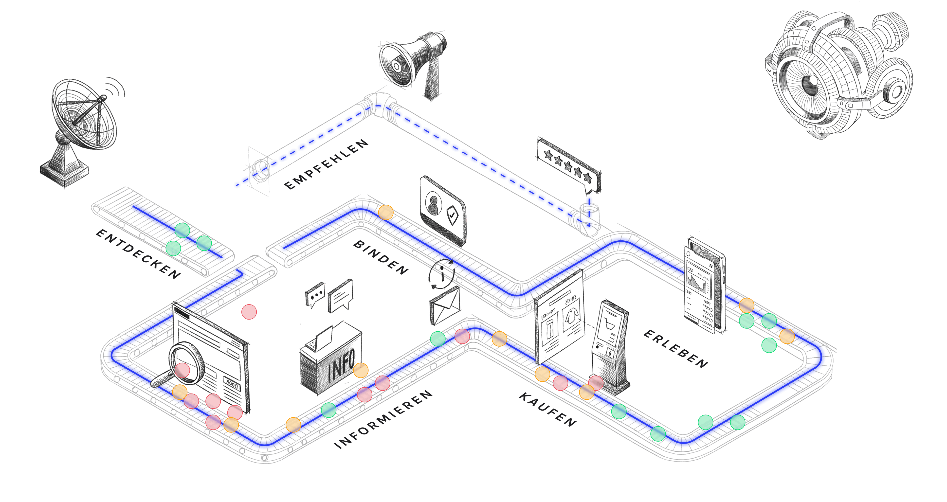 Kundenjourney und Sentiment-Visualisierung