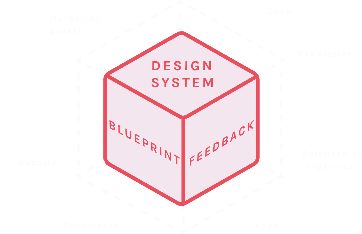 Central Ecosystem Diagram - Design System, Blueprint, Strategie mit Touchpoints