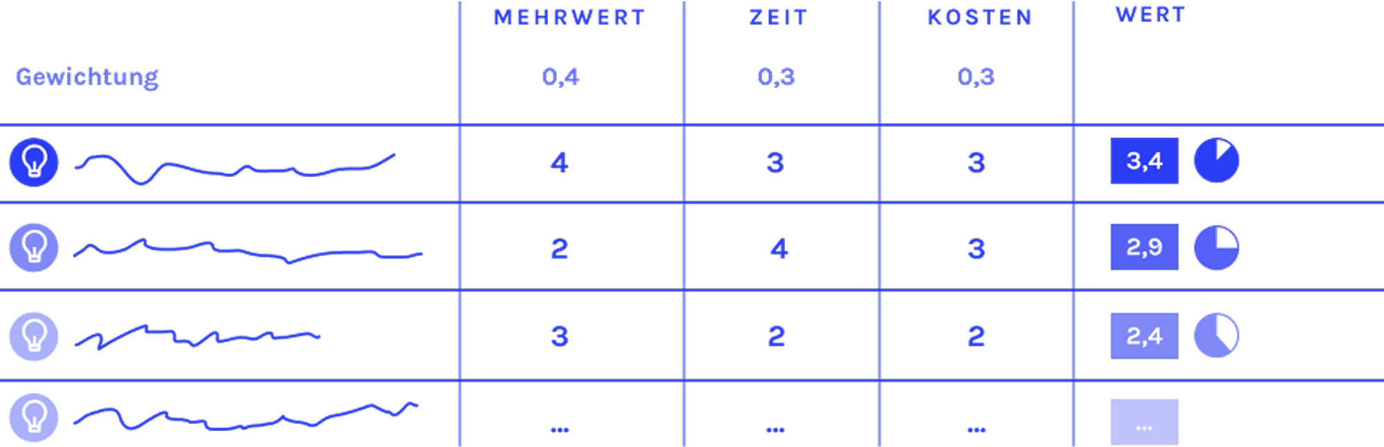 Messbar kluge Entscheidungen